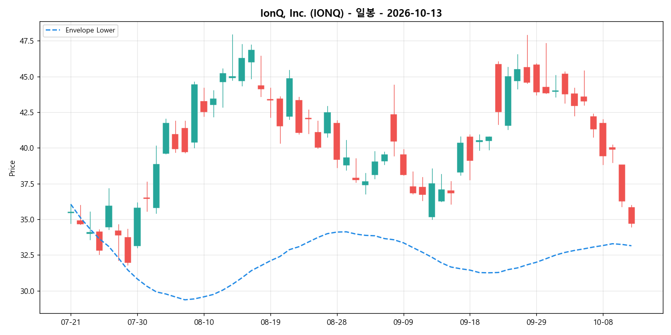IonQ, Inc. 일봉 차트