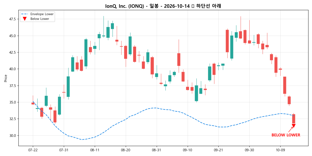 IonQ, Inc. 일봉 차트