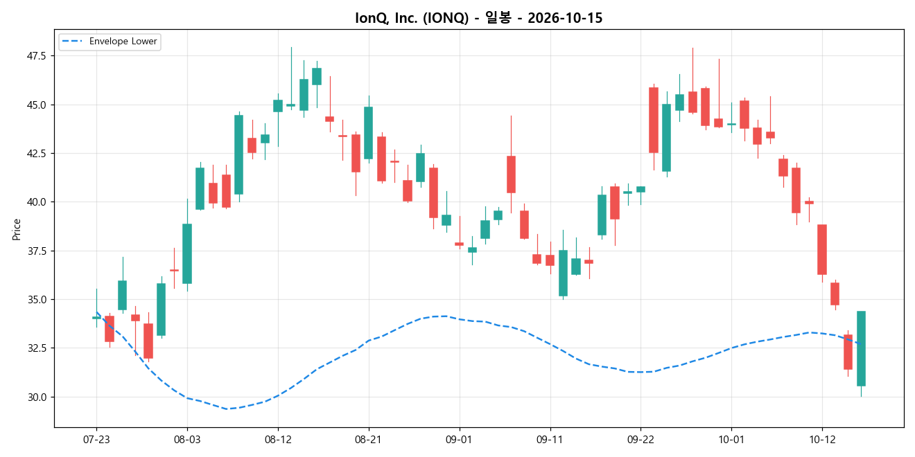 IonQ, Inc. 일봉 차트