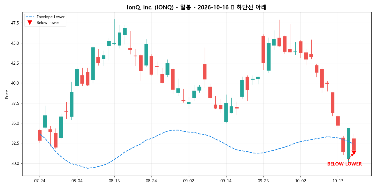IonQ, Inc. 일봉 차트