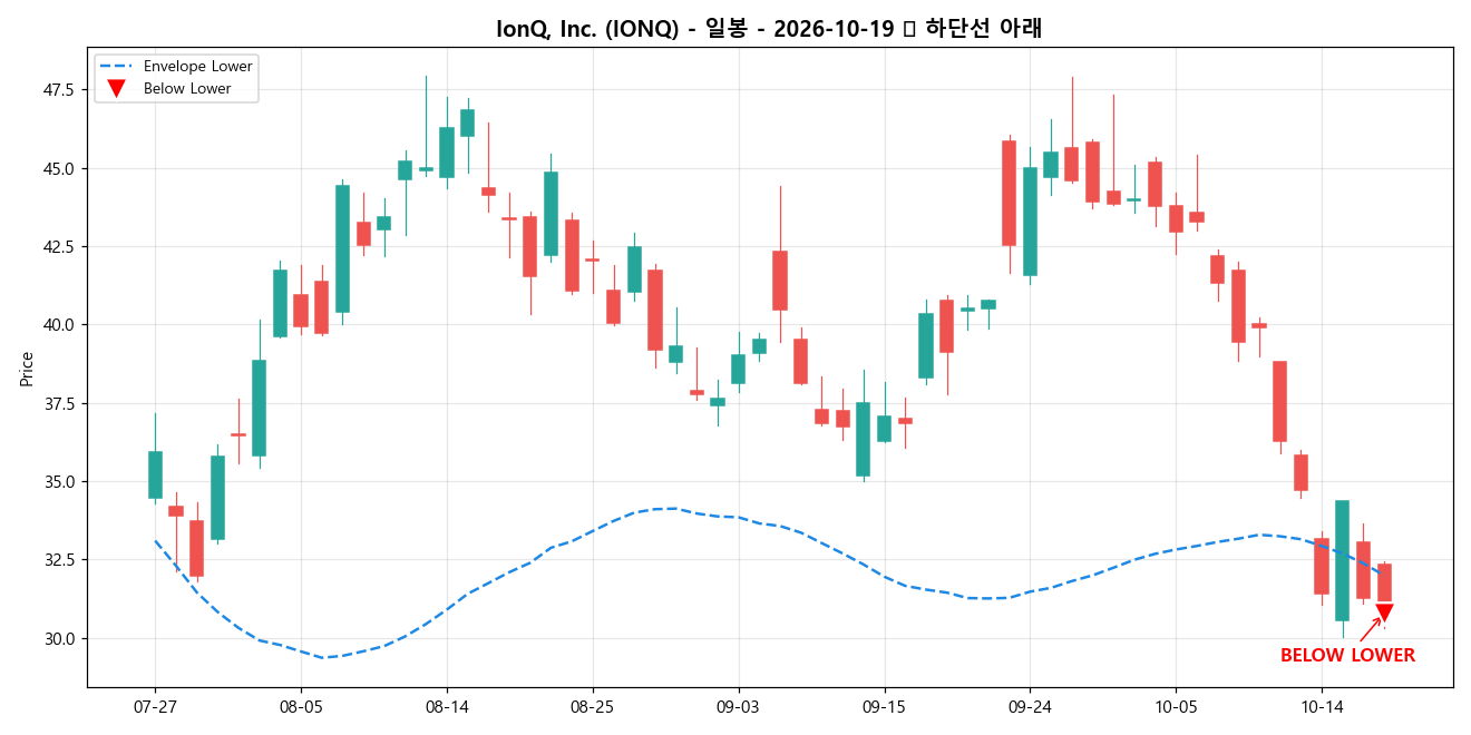 IonQ, Inc. 일봉 차트