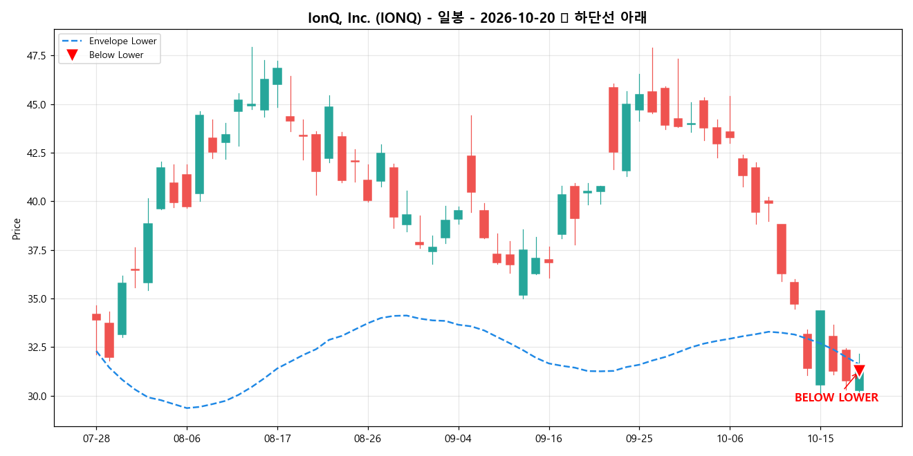 IonQ, Inc. 일봉 차트