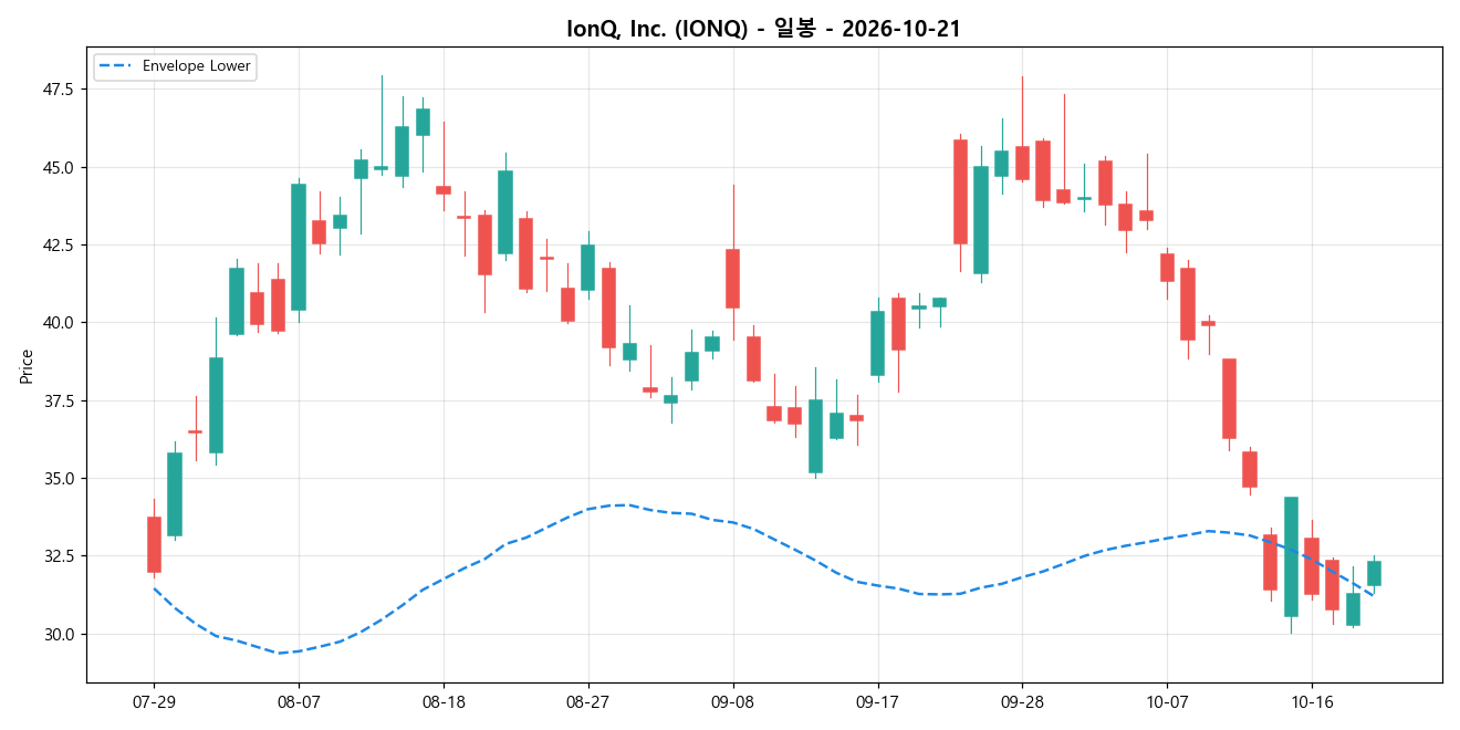 IonQ, Inc. 일봉 차트