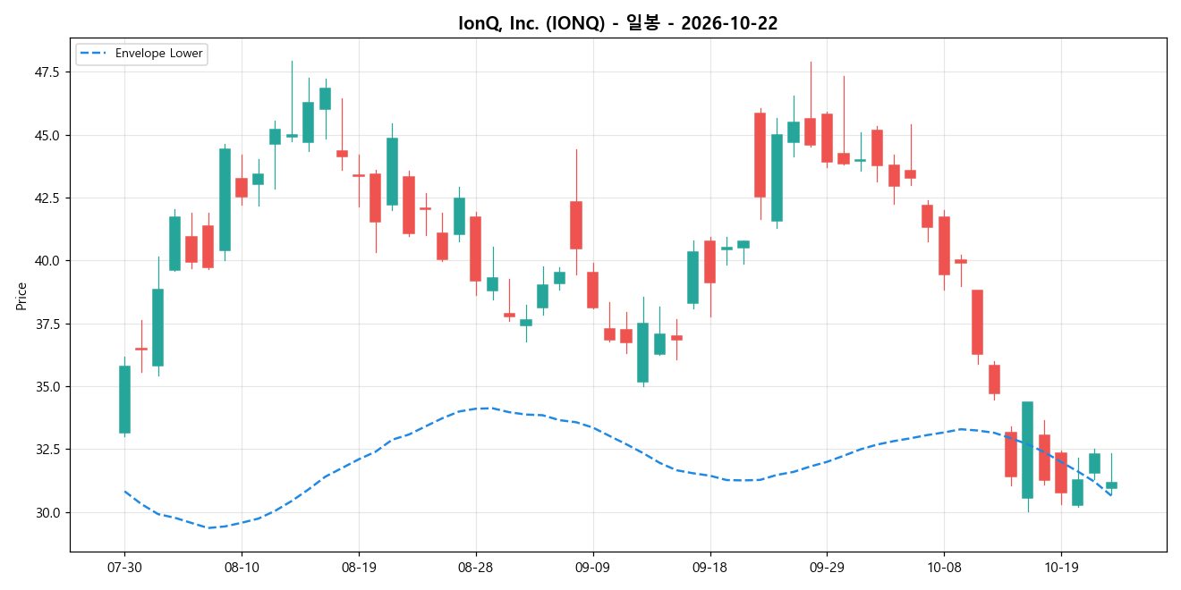 IonQ, Inc. 일봉 차트
