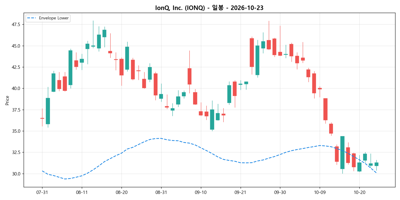 IonQ, Inc. 일봉 차트