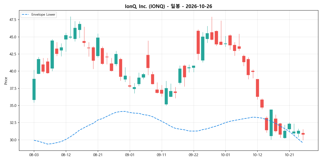 IonQ, Inc. 일봉 차트