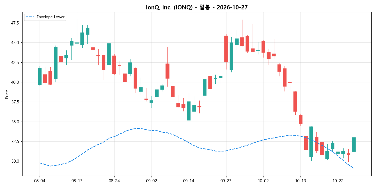 IonQ, Inc. 일봉 차트