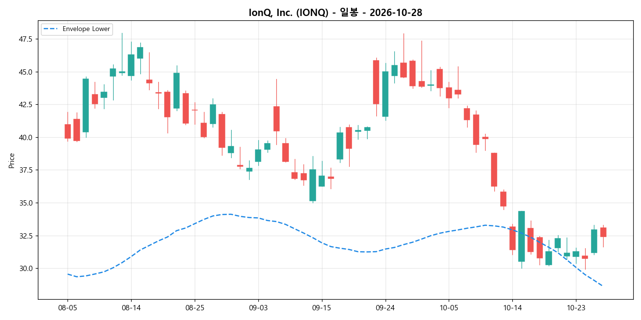 IonQ, Inc. 일봉 차트