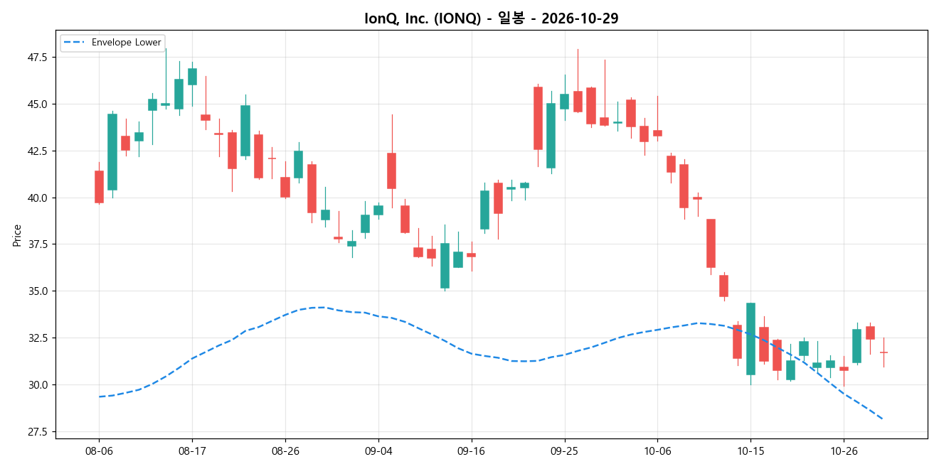 IonQ, Inc. 일봉 차트