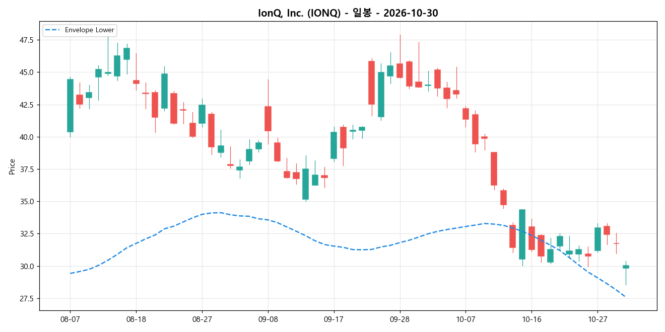 IonQ, Inc. 일봉 차트