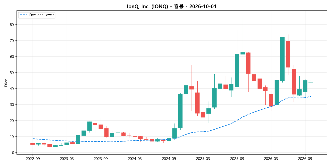 IonQ, Inc. 월봉 차트