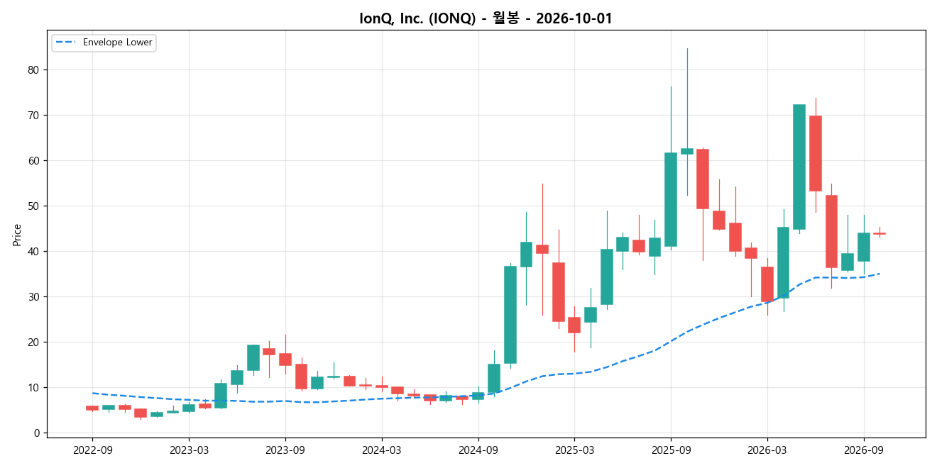 IonQ, Inc. 월봉 차트