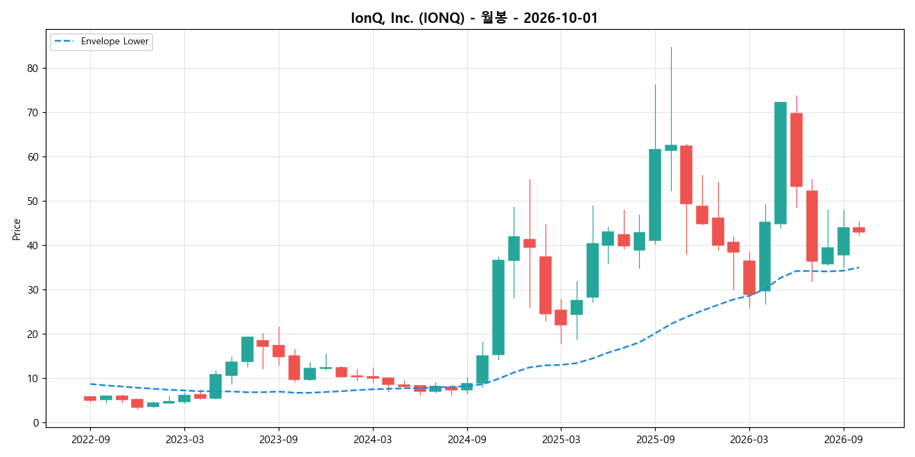 IonQ, Inc. 월봉 차트