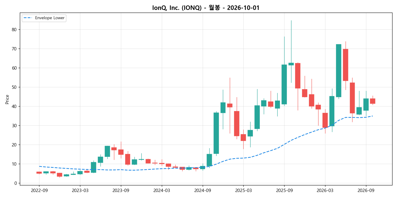 IonQ, Inc. 월봉 차트
