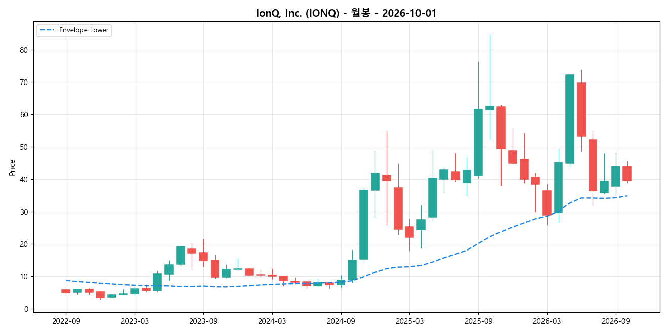 IonQ, Inc. 월봉 차트