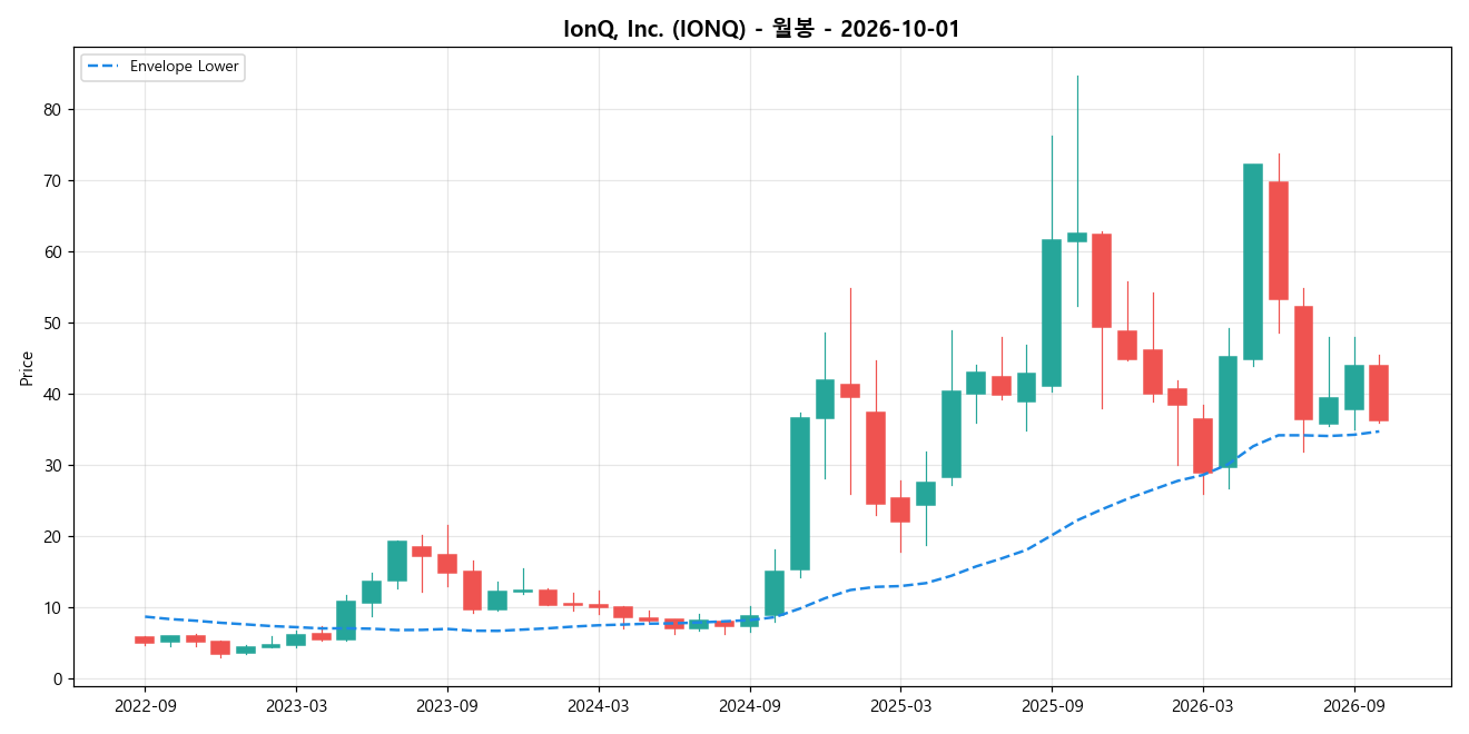IonQ, Inc. 월봉 차트