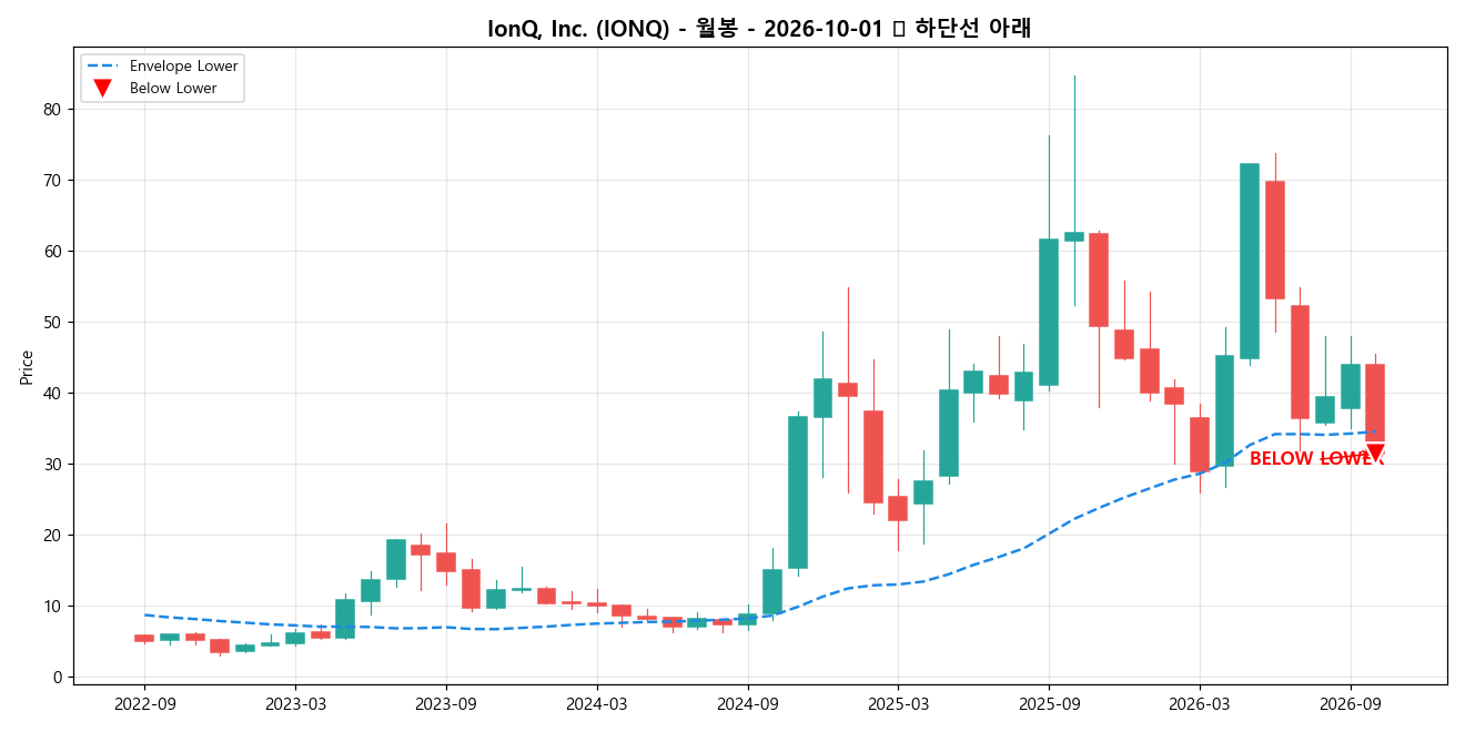 IonQ, Inc. 월봉 차트