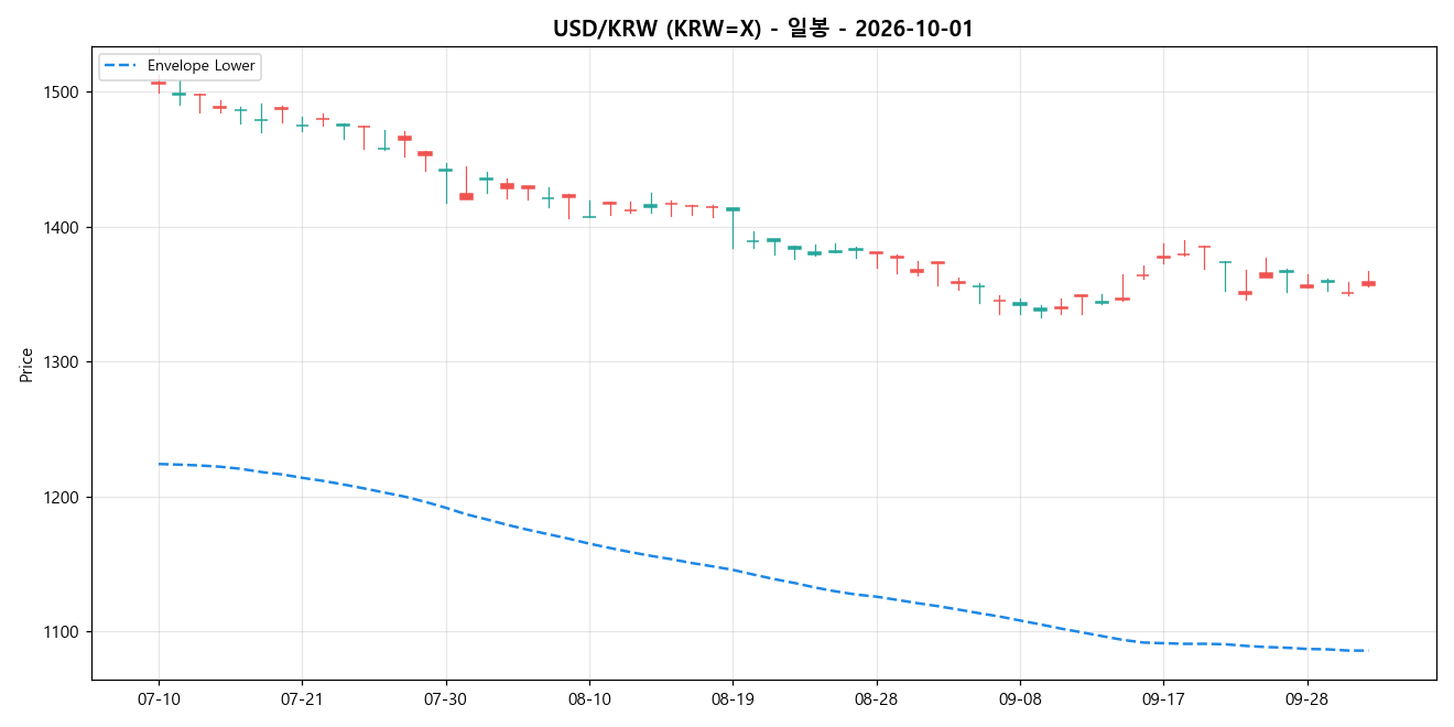 USD/KRW 일봉 차트