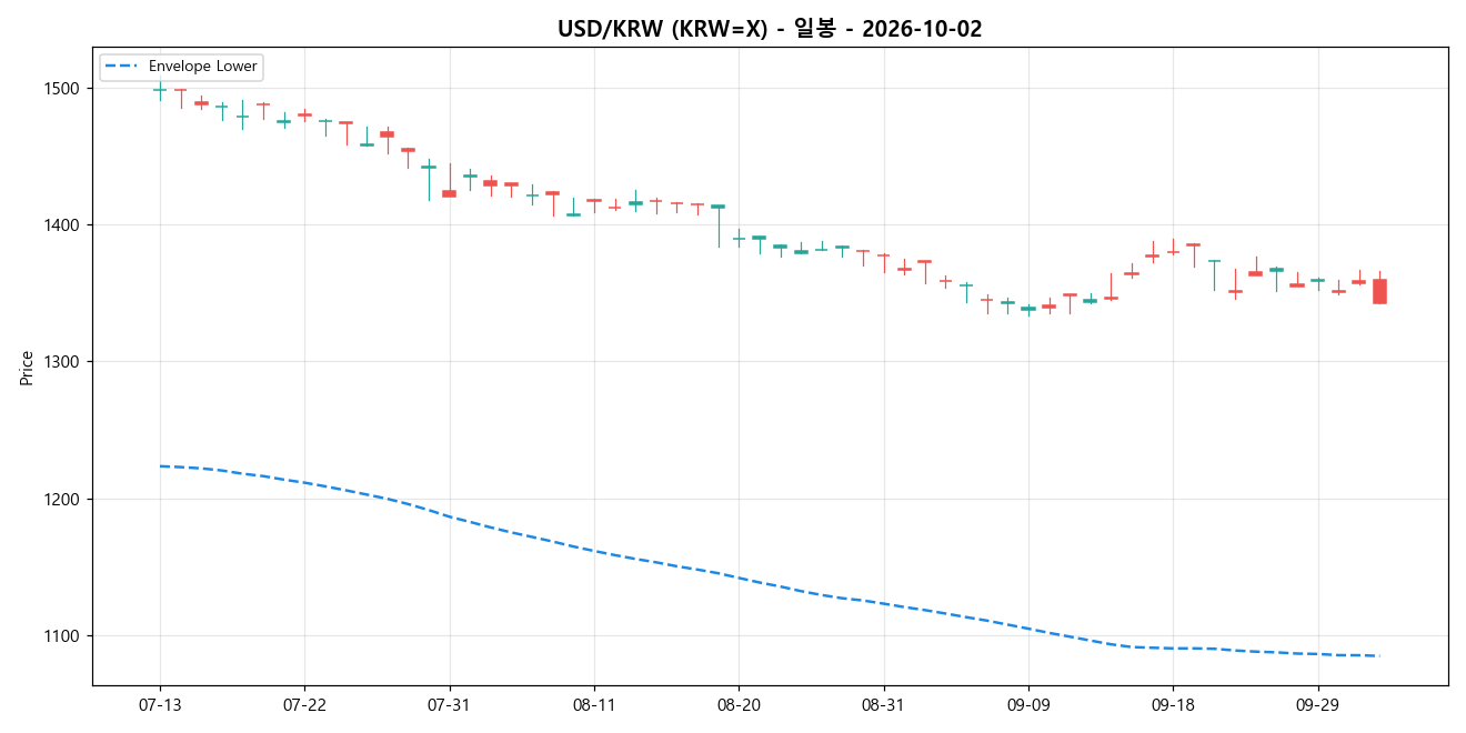 USD/KRW 일봉 차트