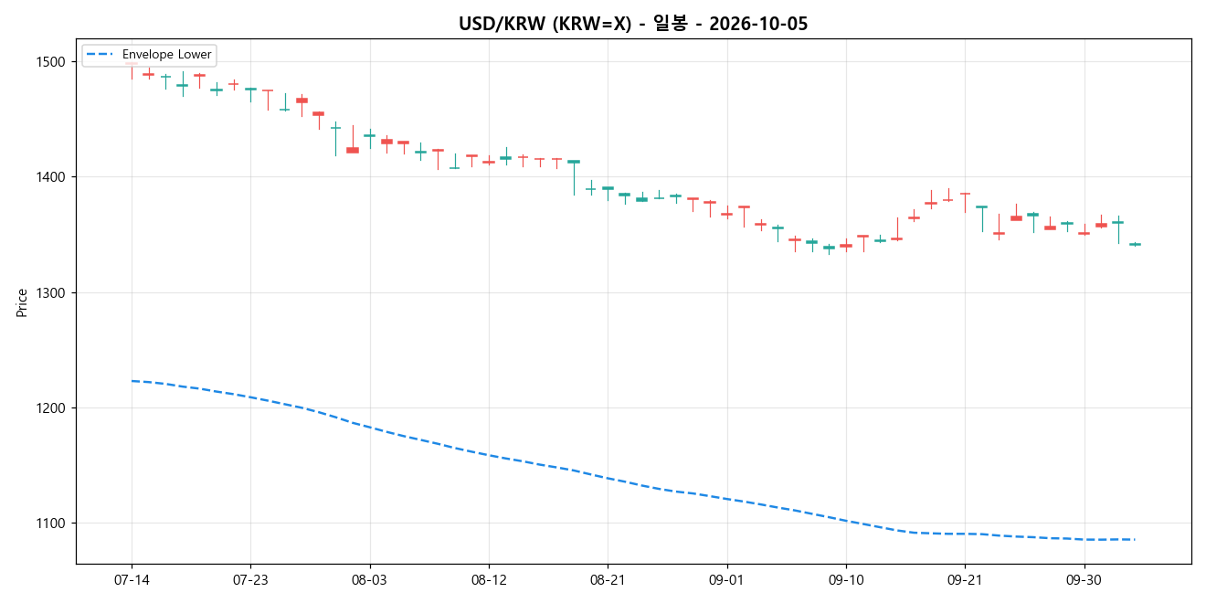 USD/KRW 일봉 차트