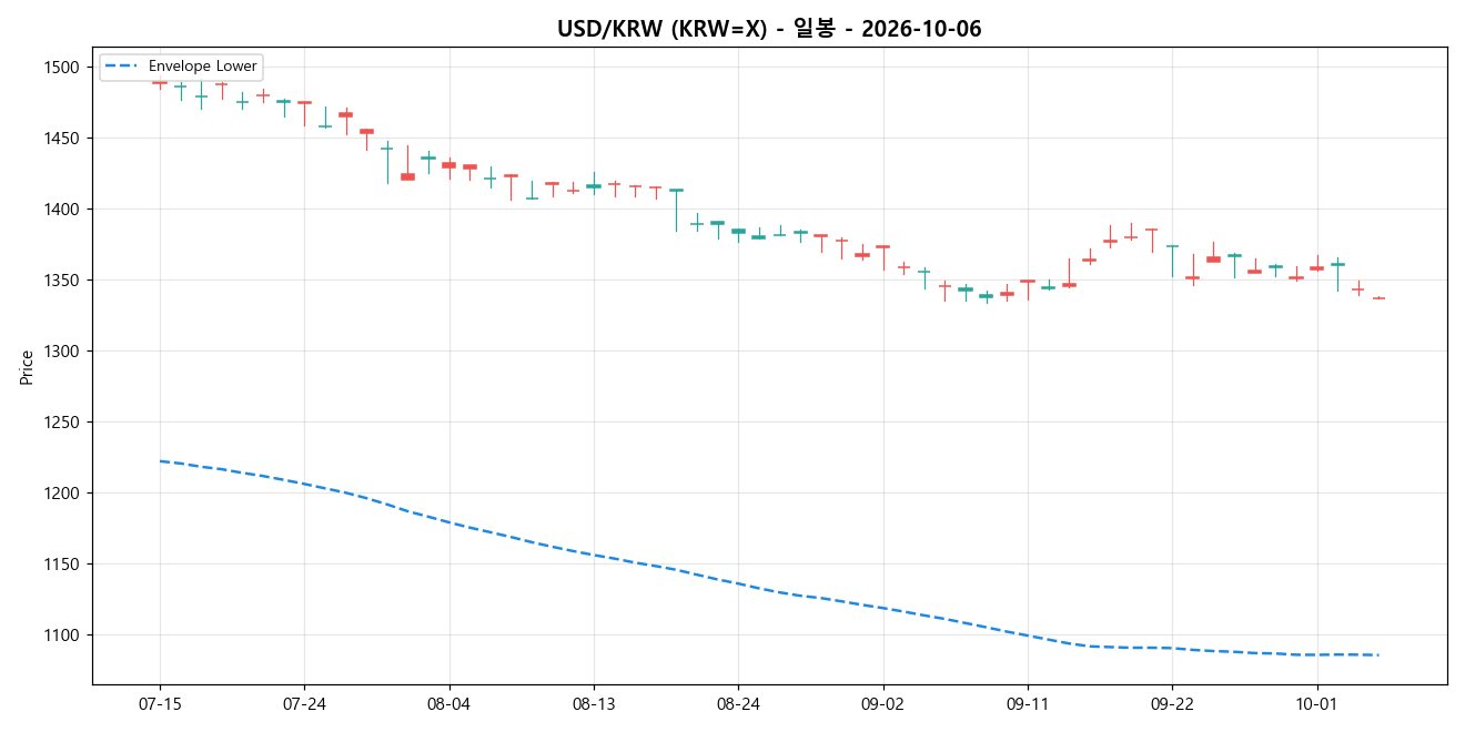USD/KRW 일봉 차트