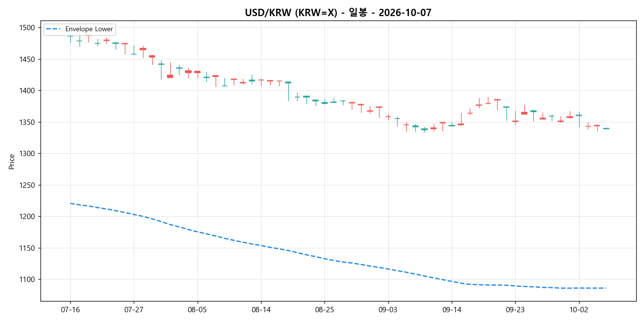 USD/KRW 일봉 차트