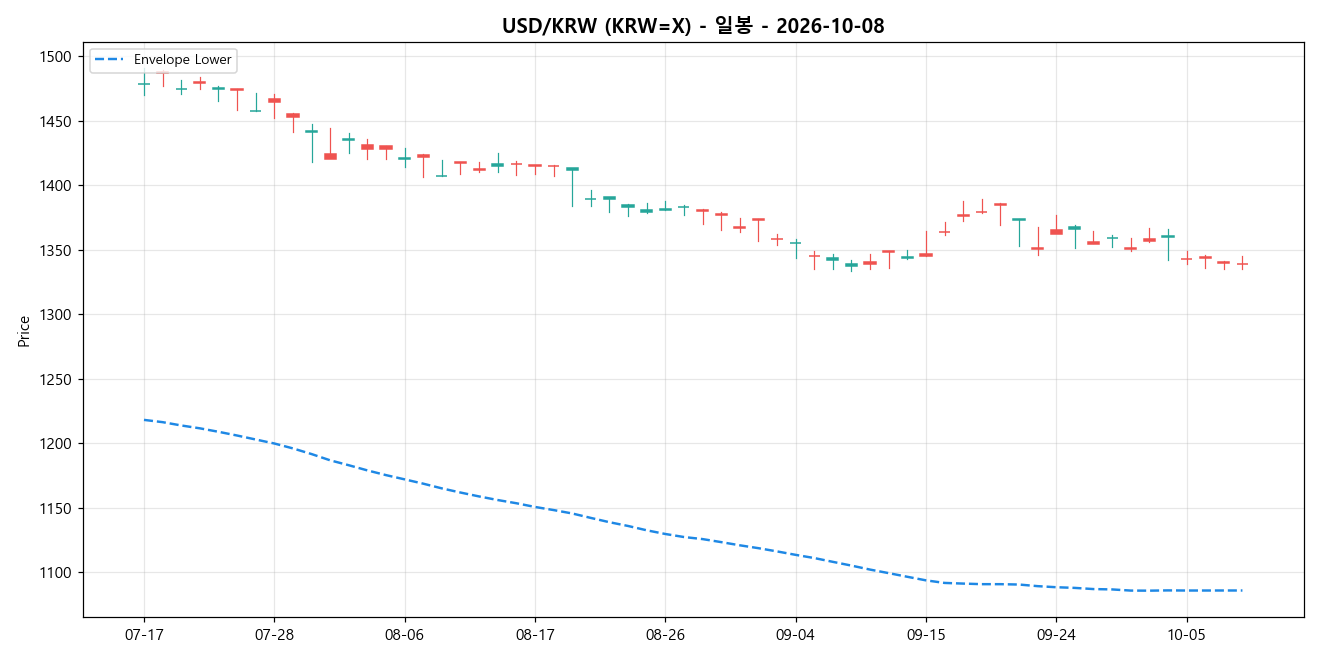 USD/KRW 일봉 차트