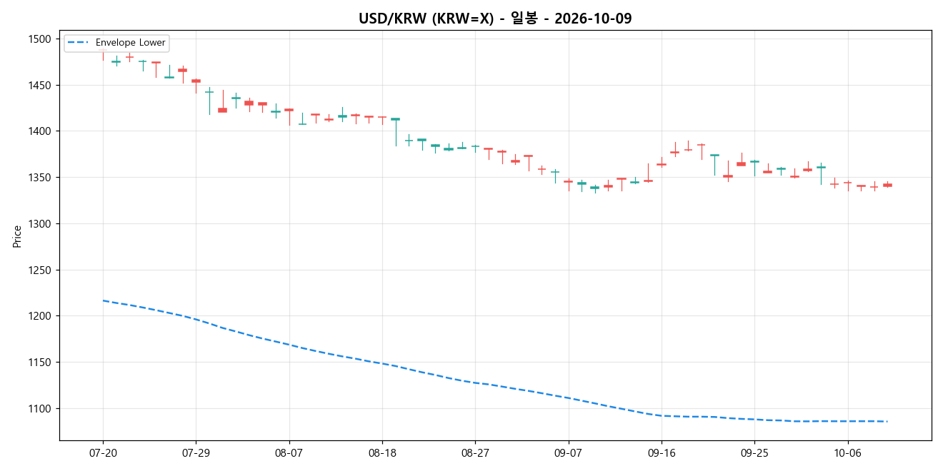USD/KRW 일봉 차트