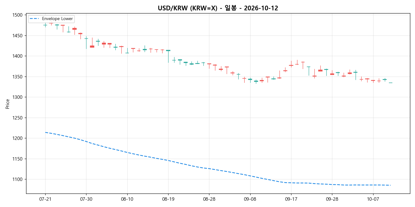 USD/KRW 일봉 차트