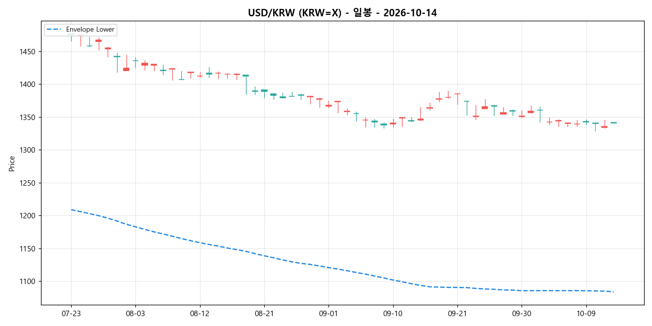 USD/KRW 일봉 차트
