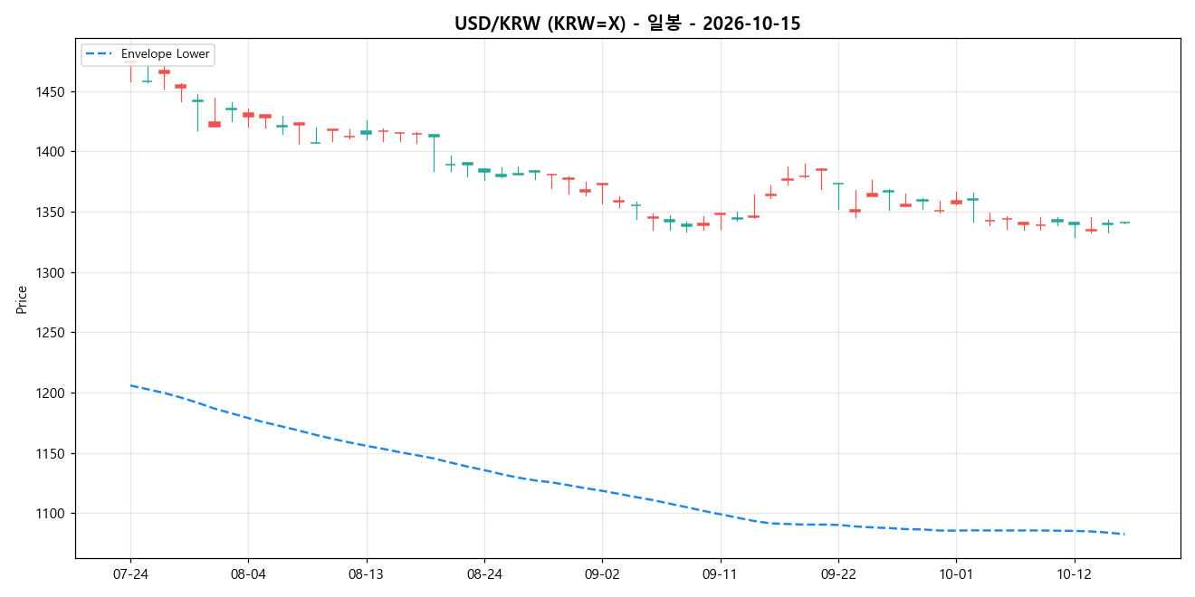 USD/KRW 일봉 차트
