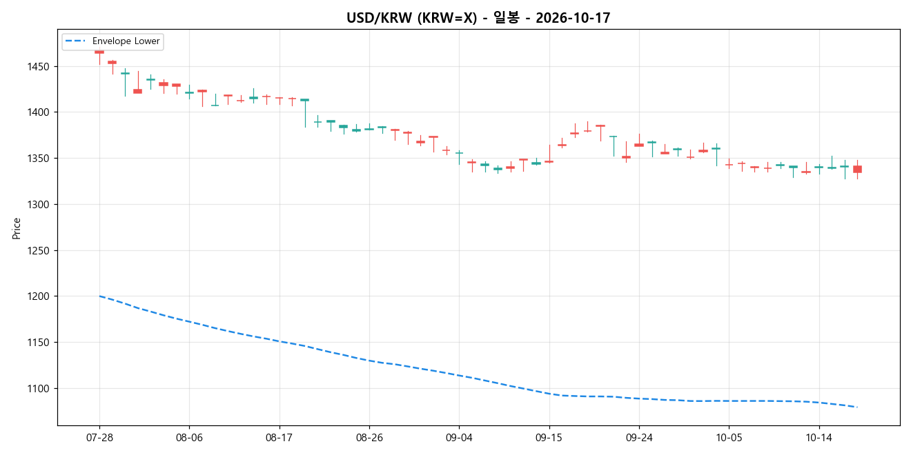 USD/KRW 일봉 차트