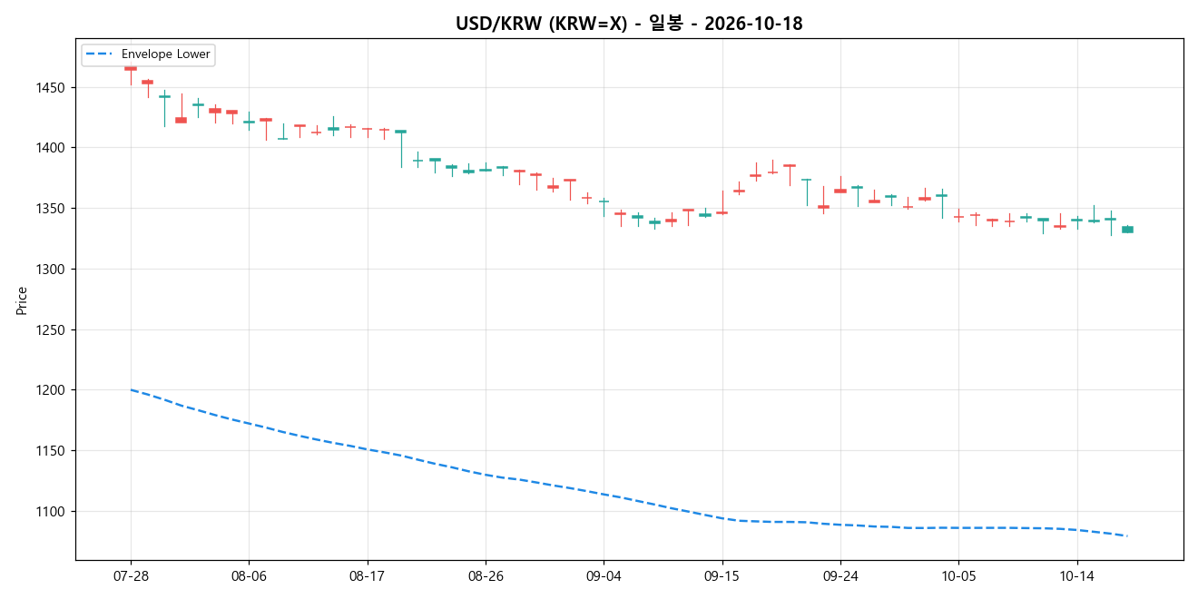 USD/KRW 일봉 차트