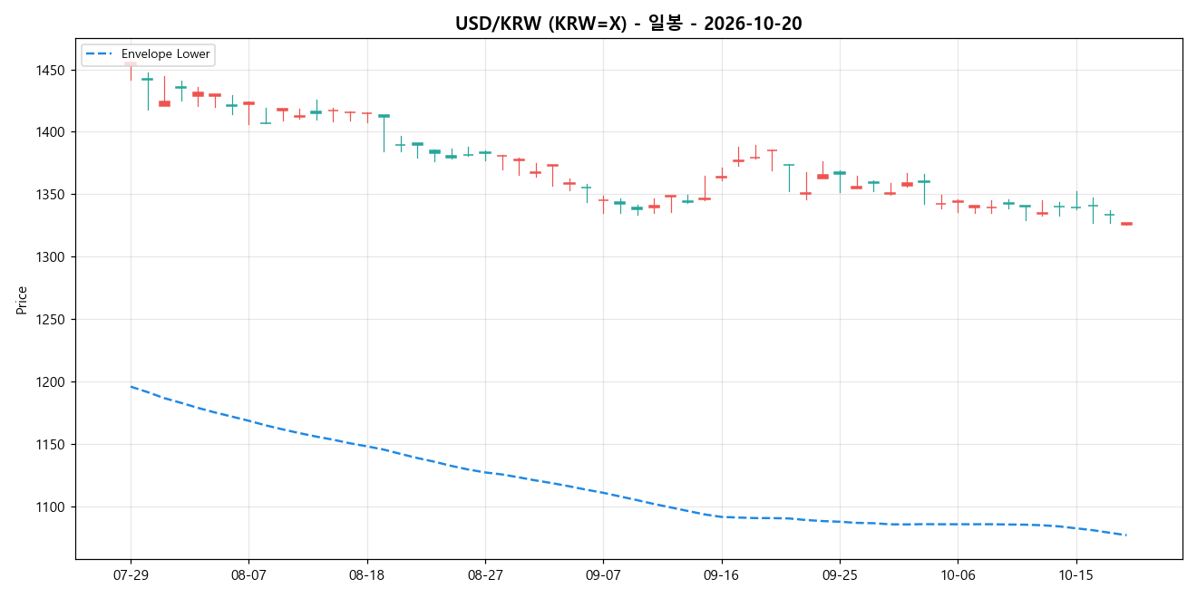 USD/KRW 일봉 차트