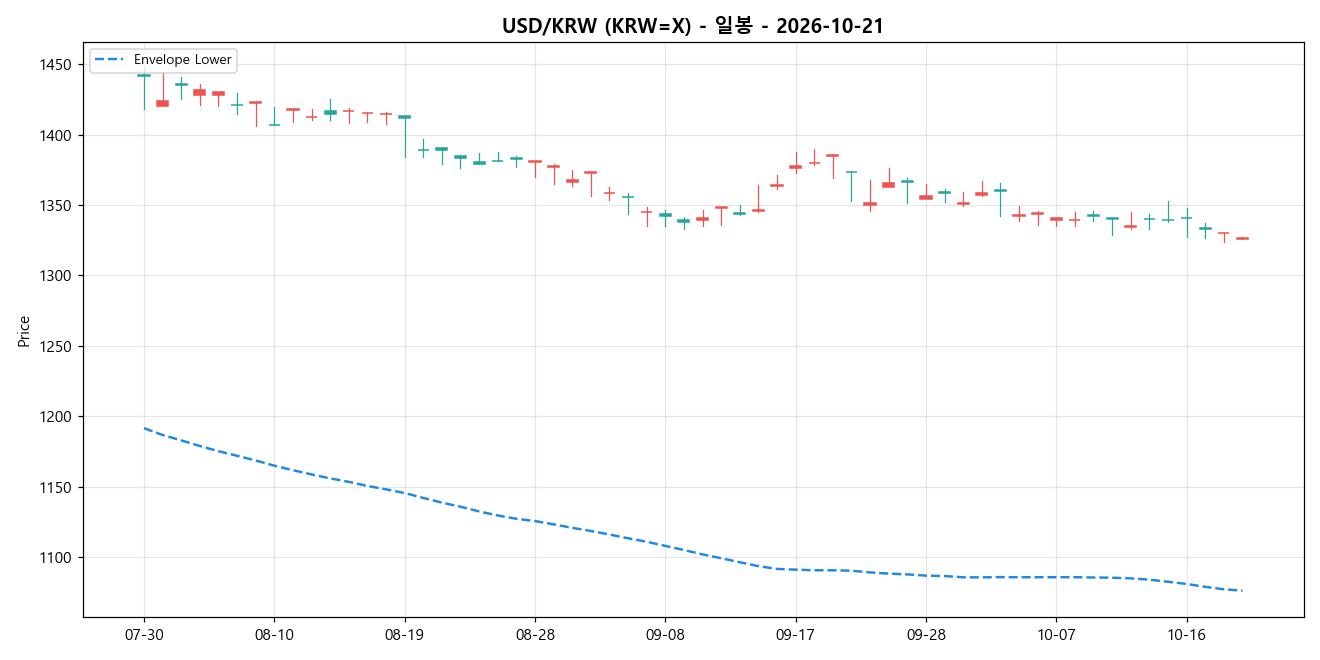 USD/KRW 일봉 차트