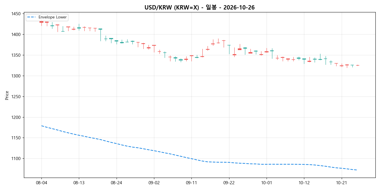 USD/KRW 일봉 차트