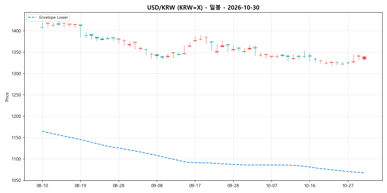 USD/KRW 일봉 차트