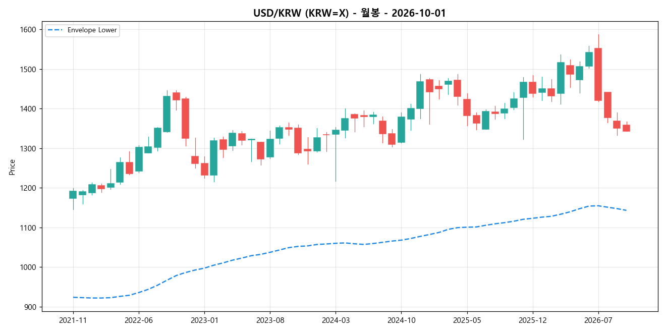 USD/KRW 월봉 차트