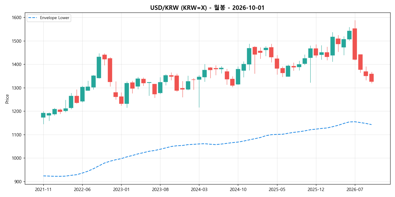 USD/KRW 월봉 차트