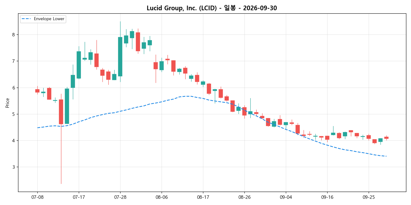 Lucid Group, Inc. 일봉 차트