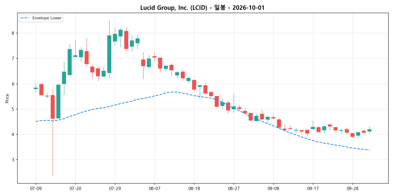 Lucid Group, Inc. 일봉 차트