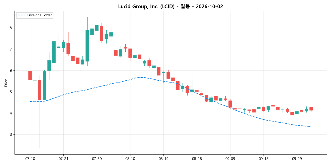 Lucid Group, Inc. 일봉 차트