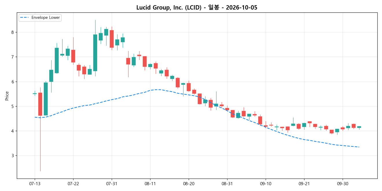 Lucid Group, Inc. 일봉 차트