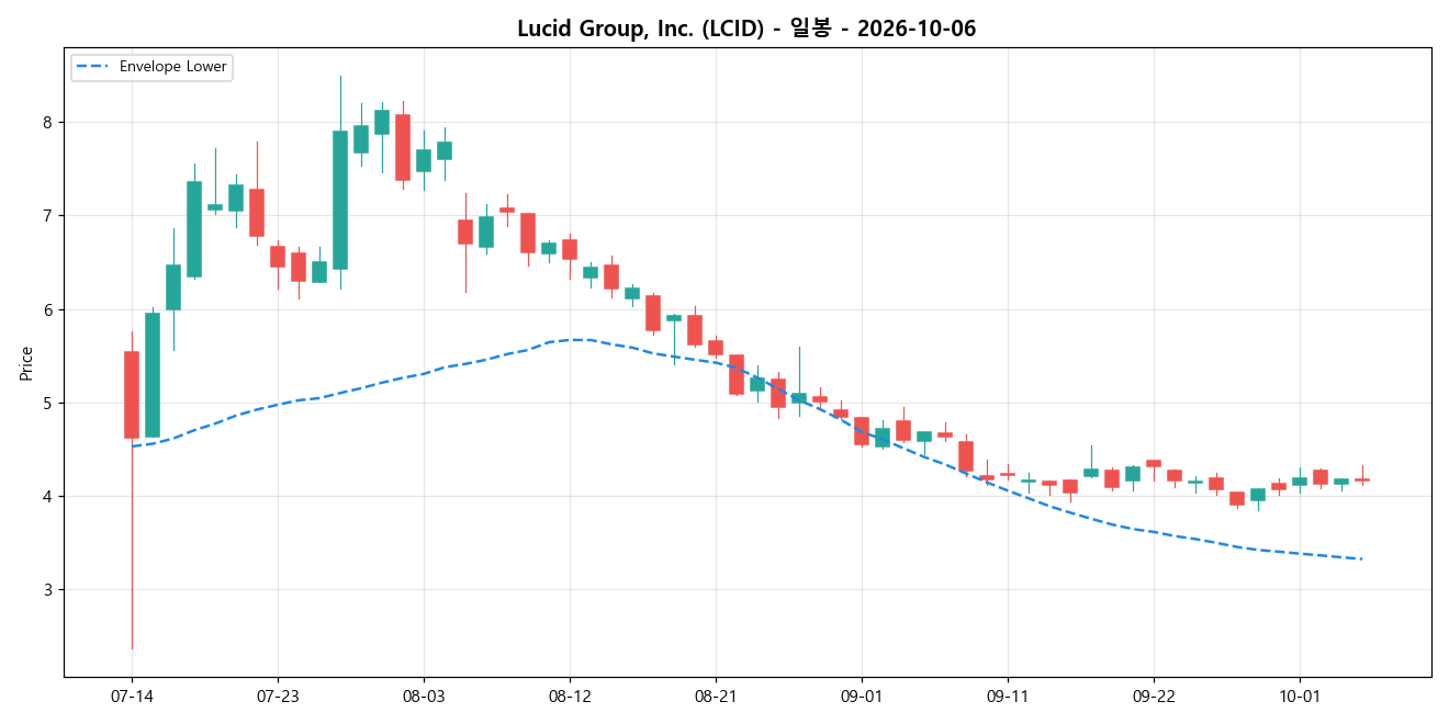 Lucid Group, Inc. 일봉 차트