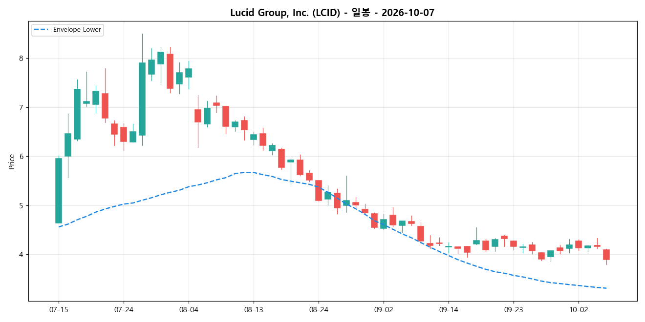 Lucid Group, Inc. 일봉 차트