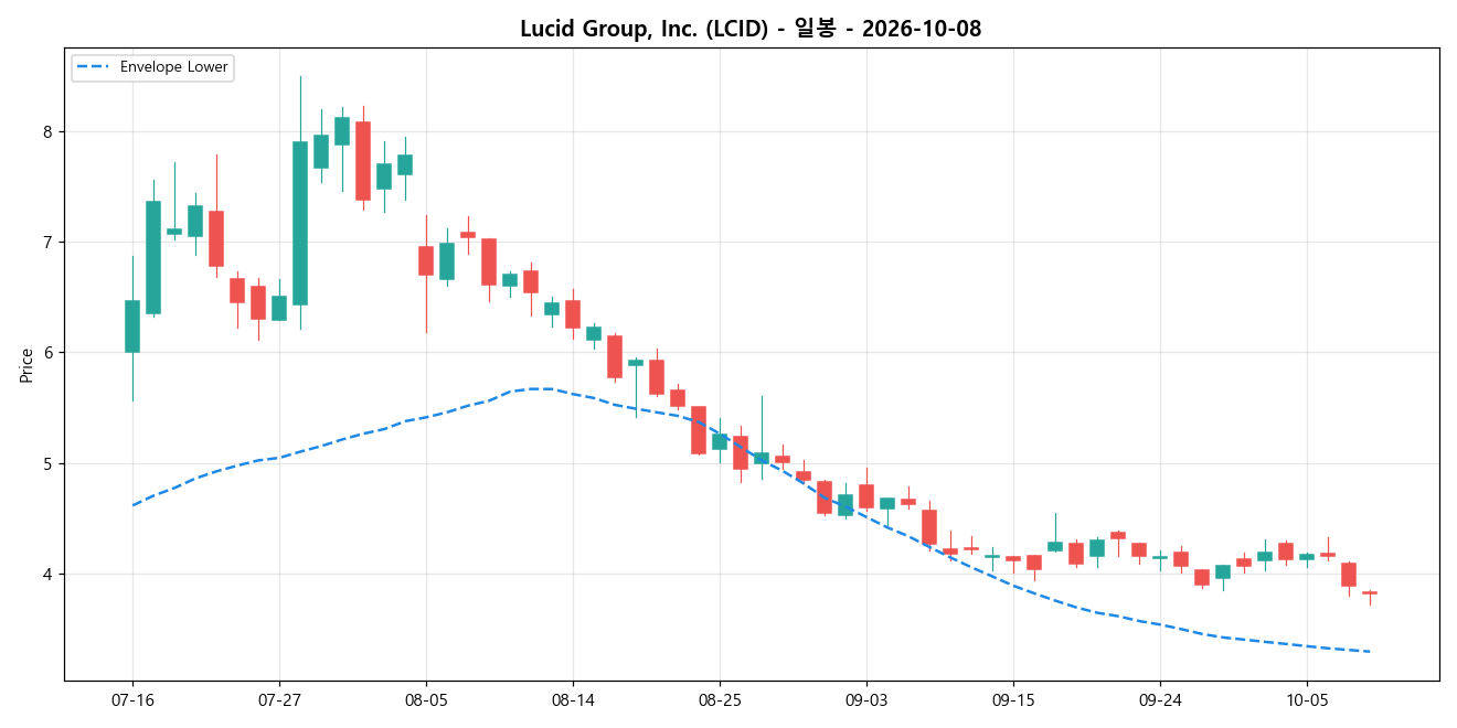 Lucid Group, Inc. 일봉 차트