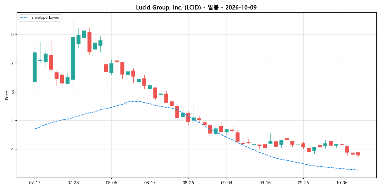 Lucid Group, Inc. 일봉 차트