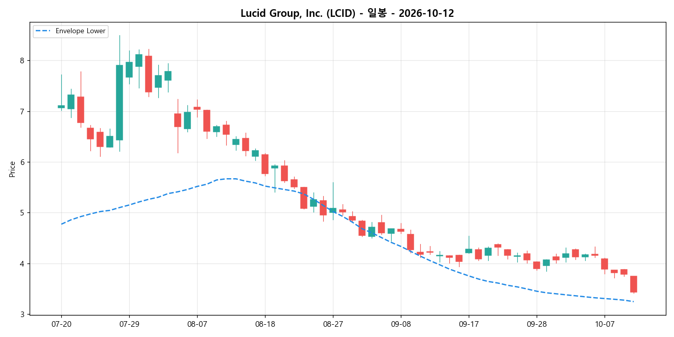 Lucid Group, Inc. 일봉 차트