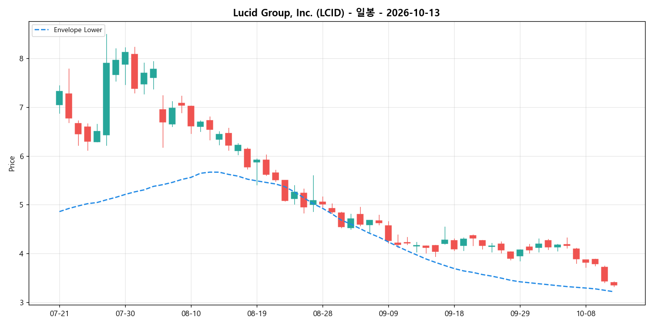 Lucid Group, Inc. 일봉 차트