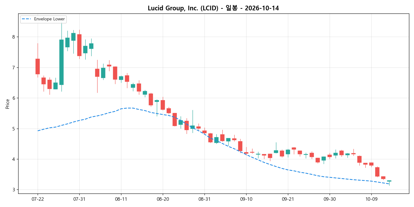 Lucid Group, Inc. 일봉 차트